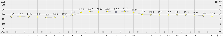 両津(>2021年10月15日)のアメダスグラフ