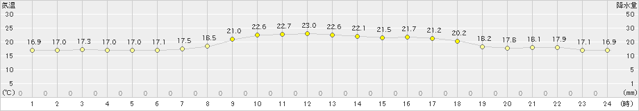 三条(>2021年10月15日)のアメダスグラフ