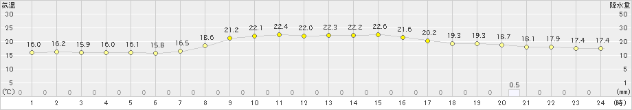 柏崎(>2021年10月15日)のアメダスグラフ