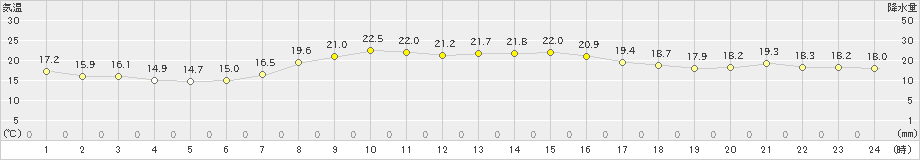 朝日(>2021年10月15日)のアメダスグラフ