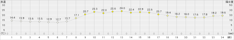 氷見(>2021年10月15日)のアメダスグラフ