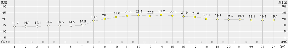 志賀(>2021年10月15日)のアメダスグラフ