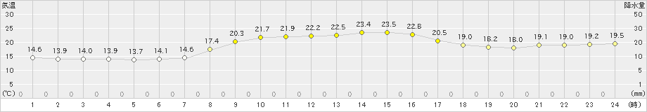 七尾(>2021年10月15日)のアメダスグラフ