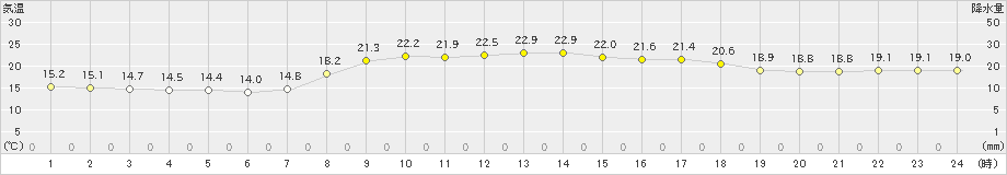 羽咋(>2021年10月15日)のアメダスグラフ