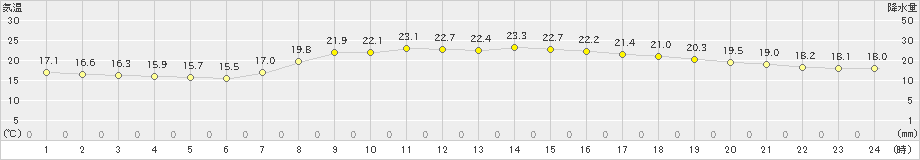 金沢(>2021年10月15日)のアメダスグラフ