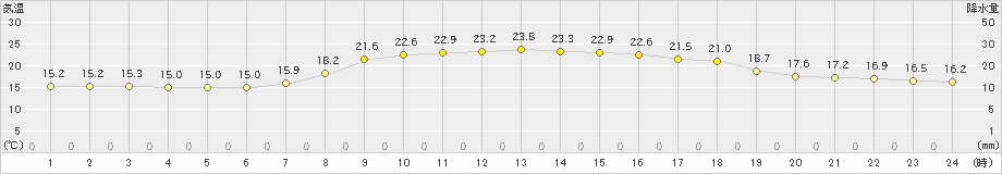 美浜(>2021年10月15日)のアメダスグラフ