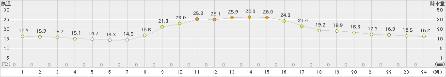 龍神(>2021年10月15日)のアメダスグラフ