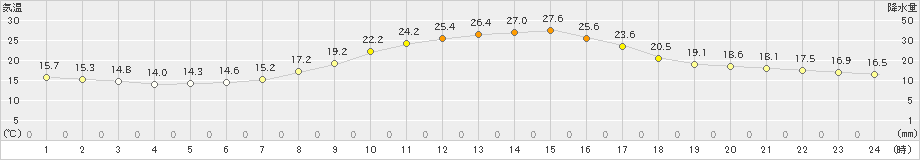 和気(>2021年10月15日)のアメダスグラフ