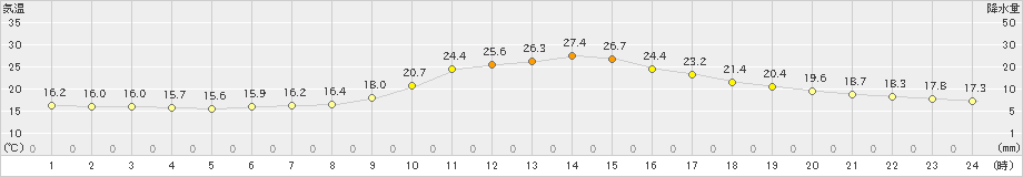 高梁(>2021年10月15日)のアメダスグラフ