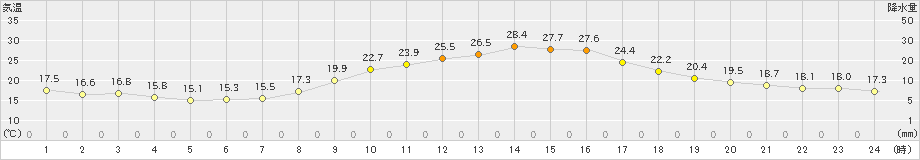 三入(>2021年10月15日)のアメダスグラフ