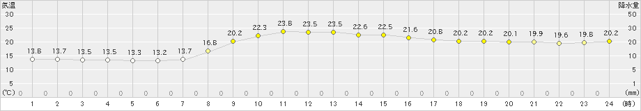 西郷(>2021年10月15日)のアメダスグラフ