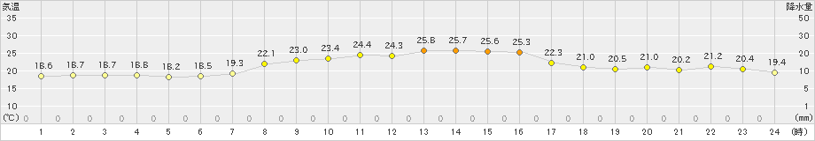 内海(>2021年10月15日)のアメダスグラフ