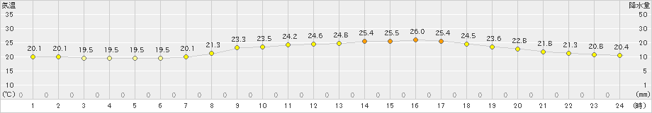 多度津(>2021年10月15日)のアメダスグラフ