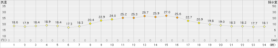 財田(>2021年10月15日)のアメダスグラフ