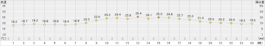 新居浜(>2021年10月15日)のアメダスグラフ