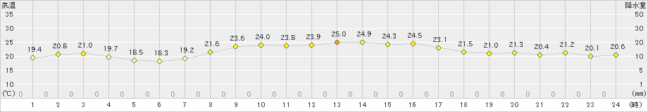 四国中央(>2021年10月15日)のアメダスグラフ