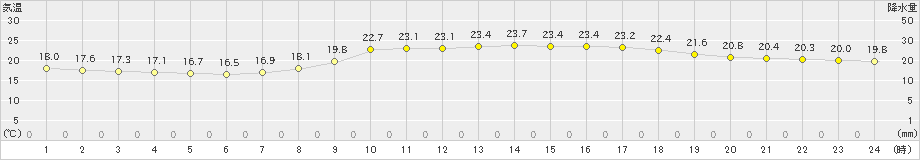 長浜(>2021年10月15日)のアメダスグラフ