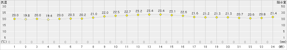 瀬戸(>2021年10月15日)のアメダスグラフ