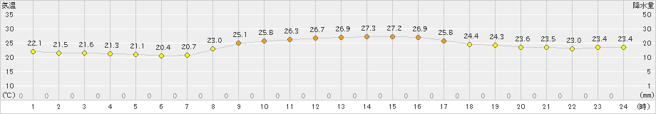 安芸(>2021年10月15日)のアメダスグラフ