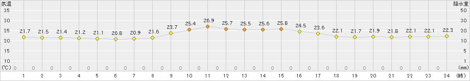 佐賀(>2021年10月15日)のアメダスグラフ