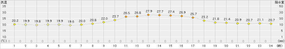 中村(>2021年10月15日)のアメダスグラフ