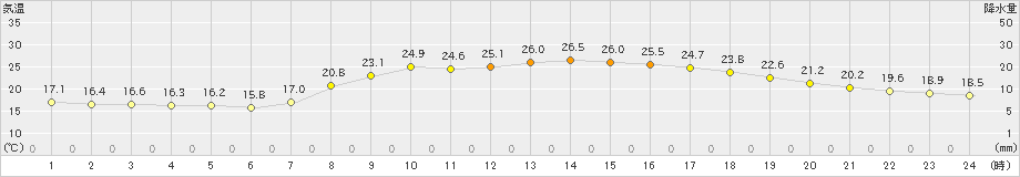 行橋(>2021年10月15日)のアメダスグラフ