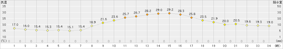 朝倉(>2021年10月15日)のアメダスグラフ