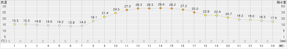 黒木(>2021年10月15日)のアメダスグラフ