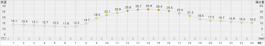 玖珠(>2021年10月15日)のアメダスグラフ