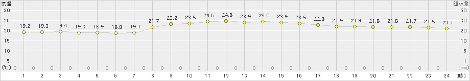 芦辺(>2021年10月15日)のアメダスグラフ