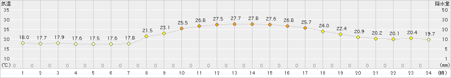 西海(>2021年10月15日)のアメダスグラフ