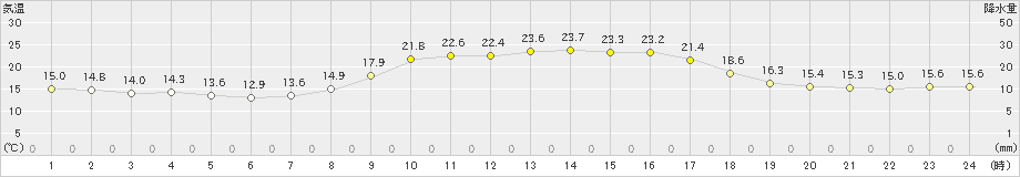 雲仙岳(>2021年10月15日)のアメダスグラフ