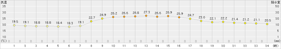 福江(>2021年10月15日)のアメダスグラフ