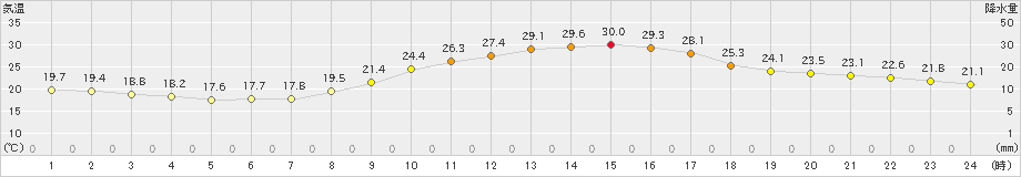 佐賀(>2021年10月15日)のアメダスグラフ