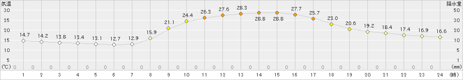 鹿北(>2021年10月15日)のアメダスグラフ