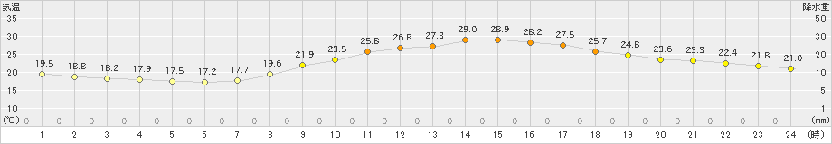 熊本(>2021年10月15日)のアメダスグラフ