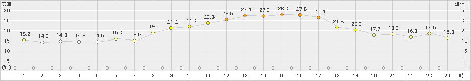 益城(>2021年10月15日)のアメダスグラフ