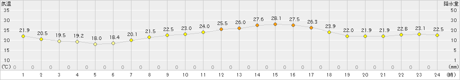 三角(>2021年10月15日)のアメダスグラフ