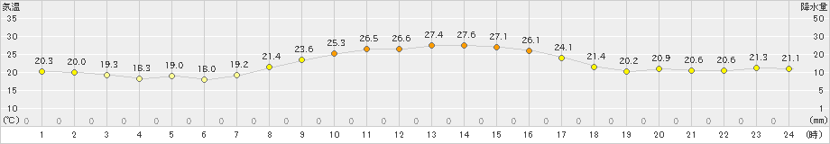 古江(>2021年10月15日)のアメダスグラフ