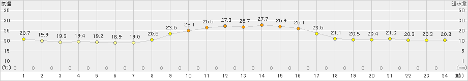 日向(>2021年10月15日)のアメダスグラフ