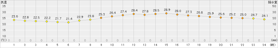 鹿児島(>2021年10月15日)のアメダスグラフ