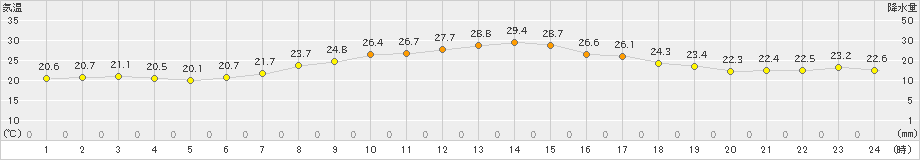 喜入(>2021年10月15日)のアメダスグラフ