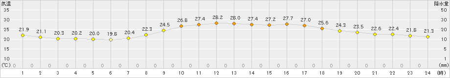 枕崎(>2021年10月15日)のアメダスグラフ