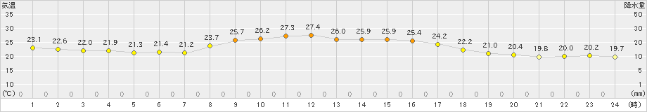 内之浦(>2021年10月15日)のアメダスグラフ