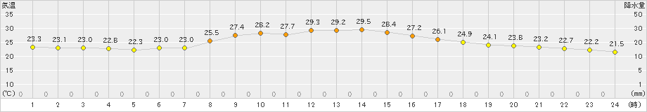 種子島(>2021年10月15日)のアメダスグラフ