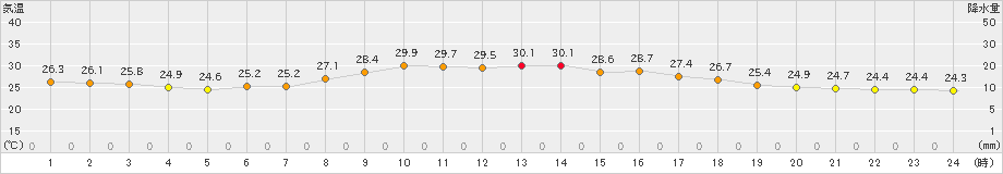 笠利(>2021年10月15日)のアメダスグラフ