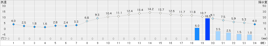 豊富(>2021年10月16日)のアメダスグラフ