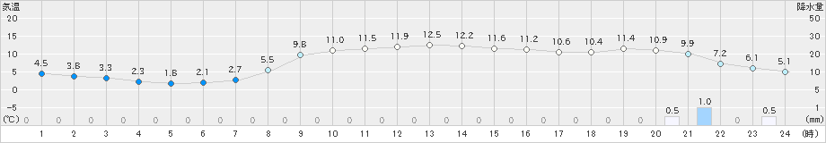 浜頓別(>2021年10月16日)のアメダスグラフ