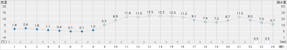 歌登(>2021年10月16日)のアメダスグラフ