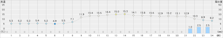 浜益(>2021年10月16日)のアメダスグラフ